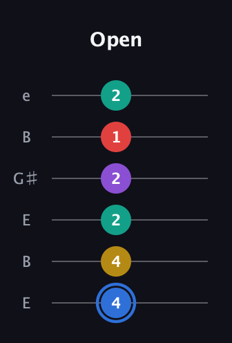 G♯ Dominant 9th Sharp 13th guitar tab — Open (4 4 2 2 1 2) in Open E Tuning (EBEG♯BE)