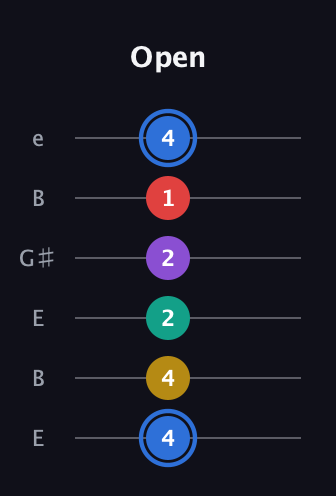 G♯ Dominant 9th Sharp 13th guitar tab — Open (4 4 2 2 1 4) in Open E Tuning (EBEG♯BE)