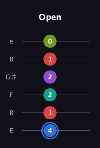 G♯ Dominant 9th Sharp 5th guitar tab — Open (4 1 2 2 1 0) in Open E Tuning (EBEG♯BE)