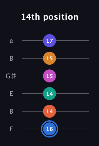 G♯ Half-Diminished 11th Flat 9th guitar tab — 14th position (16 14 14 15 15 17) in Open E Tuning (EBEG♯BE)