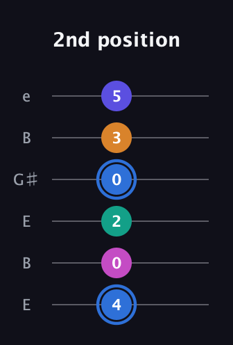 G♯ Half-Diminished 7th Flat 9th guitar tab — 2nd position (4 0 2 0 3 5) in Open E Tuning (EBEG♯BE)