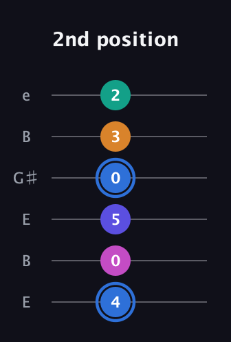G♯ Half-Diminished 7th Flat 9th guitar tab — 2nd position (4 0 5 0 3 2) in Open E Tuning (EBEG♯BE)