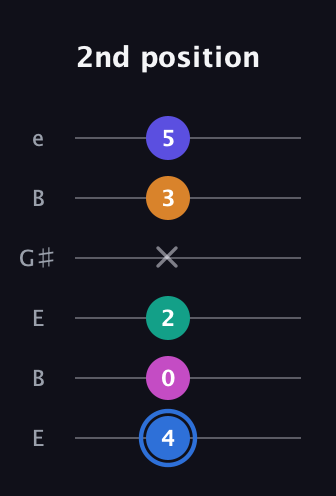 G♯ Half-Diminished 7th Flat 9th guitar tab — 2nd position (4 0 2 x 3 5) in Open E Tuning (EBEG♯BE)