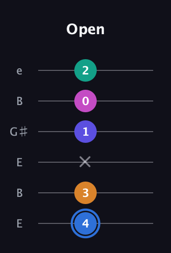 G♯ Half-Diminished 7th Flat 9th guitar tab — Open (4 3 x 1 0 2) in Open E Tuning (EBEG♯BE)