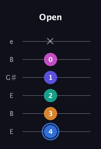 G♯ Half-Diminished 7th Flat 9th guitar tab — Open (4 3 2 1 0 x) in Open E Tuning (EBEG♯BE)