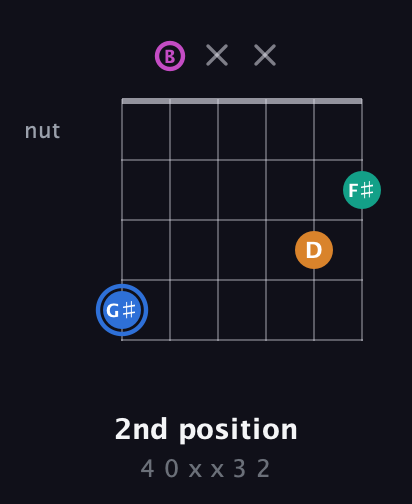 G♯ Half-Diminished 7th Sharp 13th guitar chord — 2nd position (4 0 x x 3 2) fretboard diagram in Open E Tuning (EBEG♯BE)