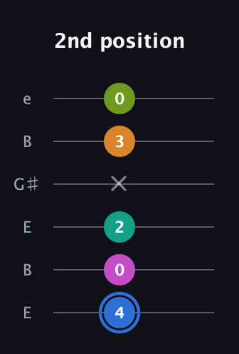 G♯ Half-Diminished 7th Sharp 5th guitar tab — 2nd position (4 0 2 x 3 0) in Open E Tuning (EBEG♯BE)