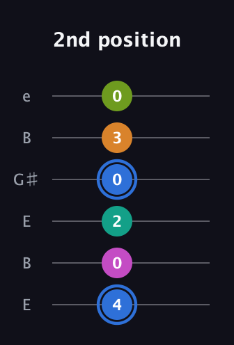 G♯ Half-Diminished 7th Sharp 5th guitar tab — 2nd position (4 0 2 0 3 0) in Open E Tuning (EBEG♯BE)