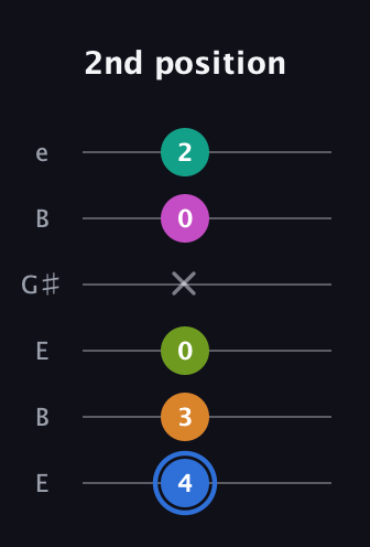 G♯ Half-Diminished 7th Sharp 5th guitar tab — 2nd position (4 3 0 x 0 2) in Open E Tuning (EBEG♯BE)
