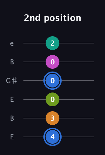 G♯ Half-Diminished 7th Sharp 5th guitar tab — 2nd position (4 3 0 0 0 2) in Open E Tuning (EBEG♯BE)