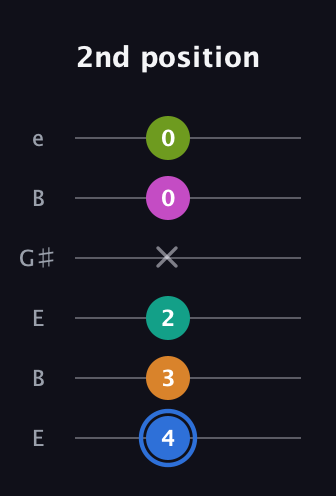 G♯ Half-Diminished 7th Sharp 5th guitar tab — 2nd position (4 3 2 x 0 0) in Open E Tuning (EBEG♯BE)