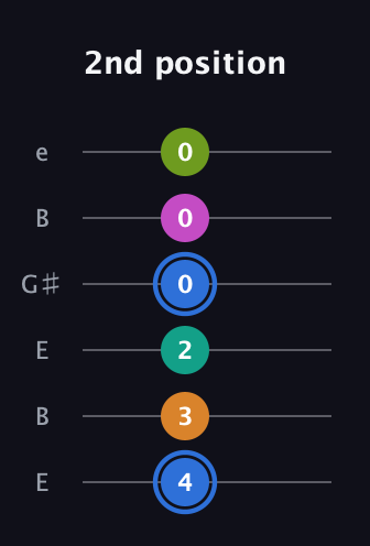 G♯ Half-Diminished 7th Sharp 5th guitar tab — 2nd position (4 3 2 0 0 0) in Open E Tuning (EBEG♯BE)