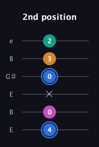 G♯ Half-Diminished 7th Sharp 9th guitar tab — 2nd position (4 0 x 0 3 2) in Open E Tuning (EBEG♯BE)