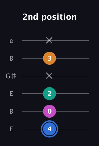 G♯ Half-Diminished 7th Sharp 9th guitar tab — 2nd position (4 0 2 x 3 x) in Open E Tuning (EBEG♯BE)