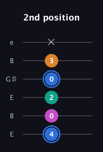 G♯ Half-Diminished 7th Sharp 9th guitar tab — 2nd position (4 0 2 0 3 x) in Open E Tuning (EBEG♯BE)