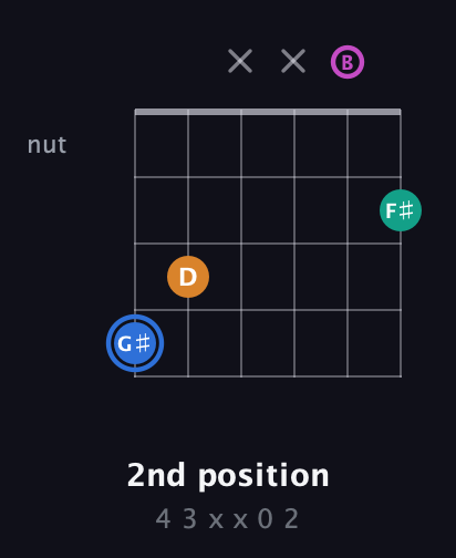 G♯ Half-Diminished 7th Sharp 9th guitar chord — 2nd position (4 3 x x 0 2) fretboard diagram in Open E Tuning (EBEG♯BE)