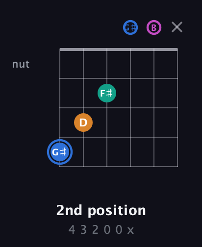 G♯ Half-Diminished 7th Sharp 9th guitar chord — 2nd position (4 3 2 0 0 x) fretboard diagram in Open E Tuning (EBEG♯BE)