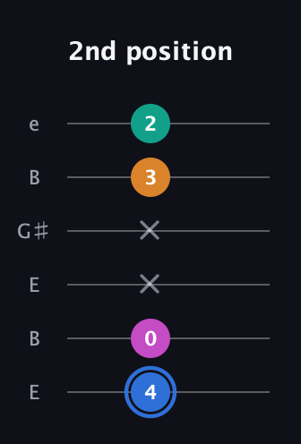 G♯ Half-Diminished 7th Sharp 9th guitar tab — 2nd position (4 0 x x 3 2) in Open E Tuning (EBEG♯BE)