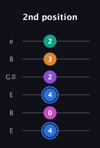 G♯ Half-Diminished 9th Sharp 13th guitar tab — 2nd position (4 0 4 2 3 2) in Open E Tuning (EBEG♯BE)