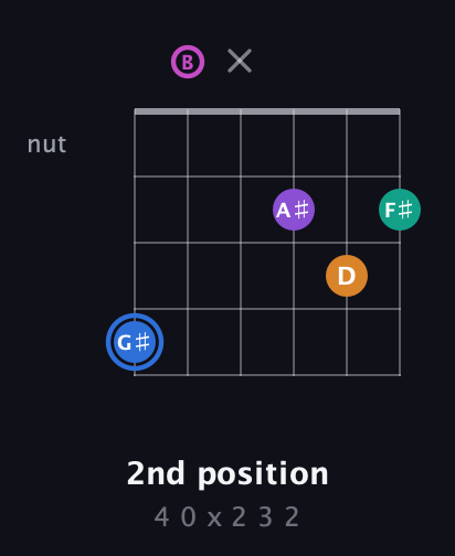 G♯ Half-Diminished 9th Sharp 13th guitar chord — 2nd position (4 0 x 2 3 2) fretboard diagram in Open E Tuning (EBEG♯BE)