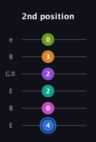 G♯ Half-Diminished 9th Sharp 5th guitar tab — 2nd position (4 0 2 2 3 0) in Open E Tuning (EBEG♯BE)