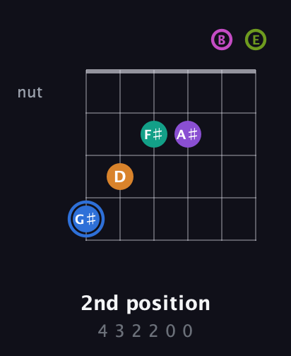 G♯ Half-Diminished 9th Sharp 5th guitar chord — 2nd position (4 3 2 2 0 0) fretboard diagram in Open E Tuning (EBEG♯BE)