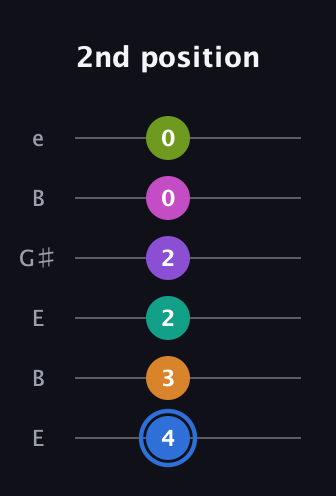 G♯ Half-Diminished 9th Sharp 5th guitar tab — 2nd position (4 3 2 2 0 0) in Open E Tuning (EBEG♯BE)