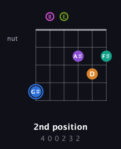 G♯ Half-Diminished 9th Sharp 5th guitar chord — 2nd position (4 0 0 2 3 2) fretboard diagram in Open E Tuning (EBEG♯BE)