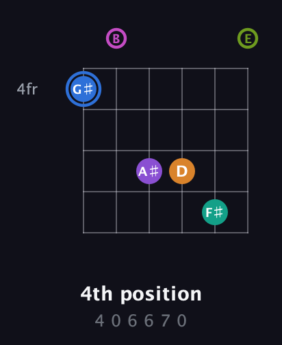 G♯ Half-Diminished 9th Sharp 5th guitar chord — 4th position (4 0 6 6 7 0) fretboard diagram in Open E Tuning (EBEG♯BE)