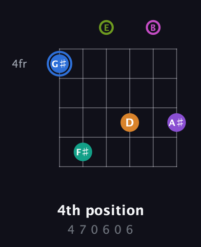 G♯ Half-Diminished 9th Sharp 5th guitar chord — 4th position (4 7 0 6 0 6) fretboard diagram in Open E Tuning (EBEG♯BE)