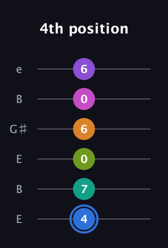 G♯ Half-Diminished 9th Sharp 5th guitar tab — 4th position (4 7 0 6 0 6) in Open E Tuning (EBEG♯BE)