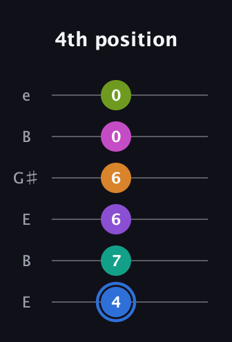 G♯ Half-Diminished 9th Sharp 5th guitar tab — 4th position (4 7 6 6 0 0) in Open E Tuning (EBEG♯BE)