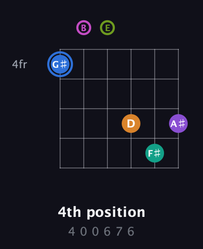 G♯ Half-Diminished 9th Sharp 5th guitar chord — 4th position (4 0 0 6 7 6) fretboard diagram in Open E Tuning (EBEG♯BE)