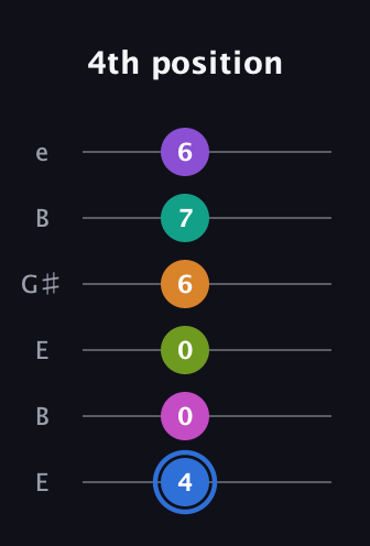 G♯ Half-Diminished 9th Sharp 5th guitar tab — 4th position (4 0 0 6 7 6) in Open E Tuning (EBEG♯BE)