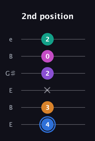 G♯ Half-Diminished 9th guitar tab — 2nd position (4 3 x 2 0 2) in Open E Tuning (EBEG♯BE)