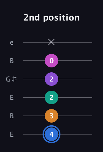 G♯ Half-Diminished 9th guitar tab — 2nd position (4 3 2 2 0 x) in Open E Tuning (EBEG♯BE)