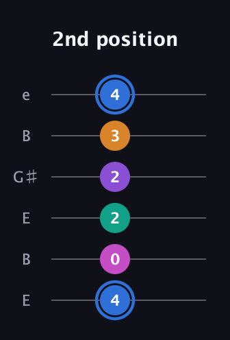 G♯ Half-Diminished 9th guitar tab — 2nd position (4 0 2 2 3 4) in Open E Tuning (EBEG♯BE)