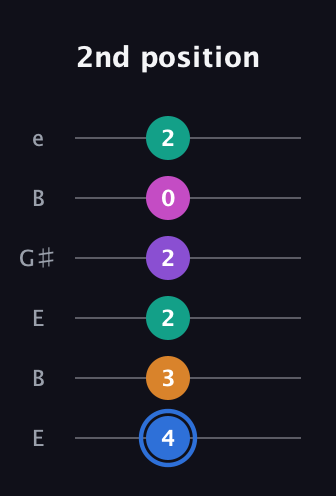 G♯ Half-Diminished 9th guitar tab — 2nd position (4 3 2 2 0 2) in Open E Tuning (EBEG♯BE)