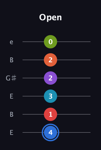 G♯ Major 11th Sharp 5th guitar tab — Open (4 1 3 2 2 0) in Open E Tuning (EBEG♯BE)