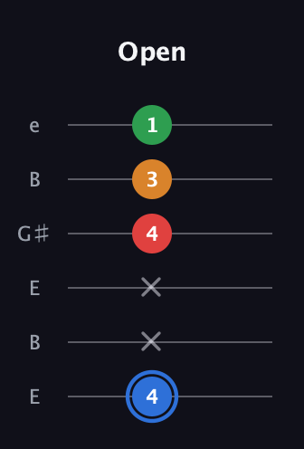 G♯ Major 6th Flat 5th guitar tab — Open (4 x x 4 3 1) in Open E Tuning (EBEG♯BE)
