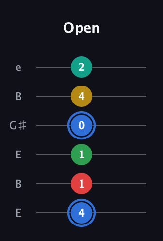 G♯ Major 6th Sharp 13th guitar tab — Open (4 1 1 0 4 2) in Open E Tuning (EBEG♯BE)