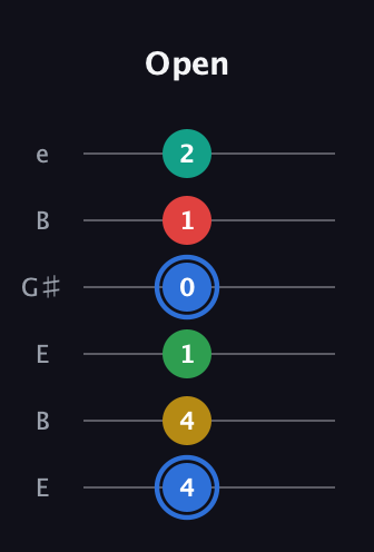 G♯ Major 6th Sharp 13th guitar tab — Open (4 4 1 0 1 2) in Open E Tuning (EBEG♯BE)