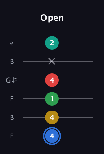 G♯ Major 6th Sharp 13th guitar tab — Open (4 4 1 4 x 2) in Open E Tuning (EBEG♯BE)