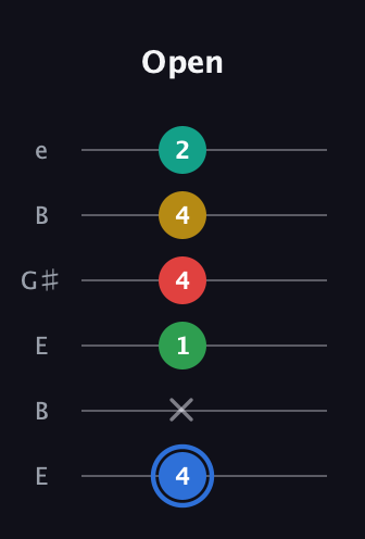 G♯ Major 6th Sharp 13th guitar tab — Open (4 x 1 4 4 2) in Open E Tuning (EBEG♯BE)