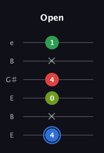 G♯ Major 6th Sharp 5th guitar tab — Open (4 x 0 4 x 1) in Open E Tuning (EBEG♯BE)