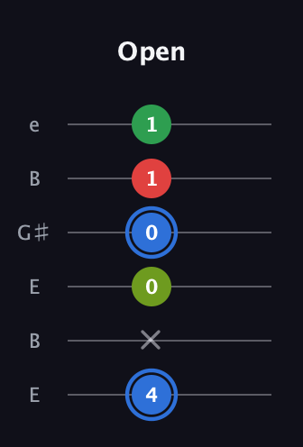 G♯ Major 6th Sharp 5th guitar tab — Open (4 x 0 0 1 1) in Open E Tuning (EBEG♯BE)
