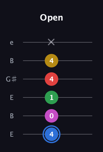 G♯ Major 6th Sharp 9th guitar tab — Open (4 0 1 4 4 x) in Open E Tuning (EBEG♯BE)