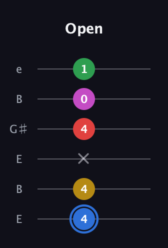 G♯ Major 6th Sharp 9th guitar tab — Open (4 4 x 4 0 1) in Open E Tuning (EBEG♯BE)