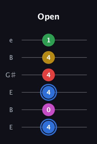 G♯ Major 6th Sharp 9th guitar tab — Open (4 0 4 4 4 1) in Open E Tuning (EBEG♯BE)