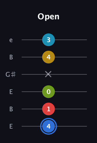 G♯ Major 7th Flat 13th guitar tab — Open (4 1 0 x 4 3) in Open E Tuning (EBEG♯BE)